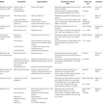 Recent Developments in Mouse Trauma Research Models: A Mini-Review